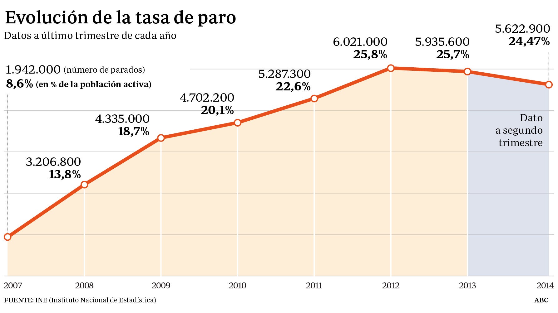 La Ocupaci N Aument En Personas La Mayor Creaci N De Empleo