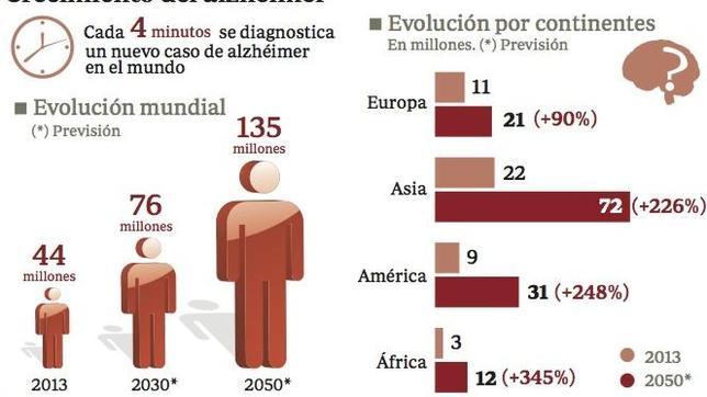 Algunos cerebros resisten al daño inicial que produce el alzhéimer