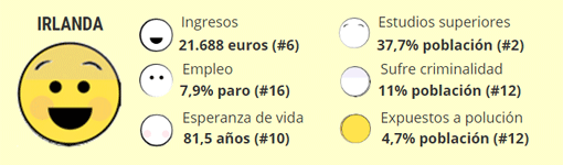 Irlanda, el país más limpio