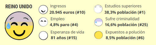 Reino Unido, el país con mayor número de personas con estudios superiores