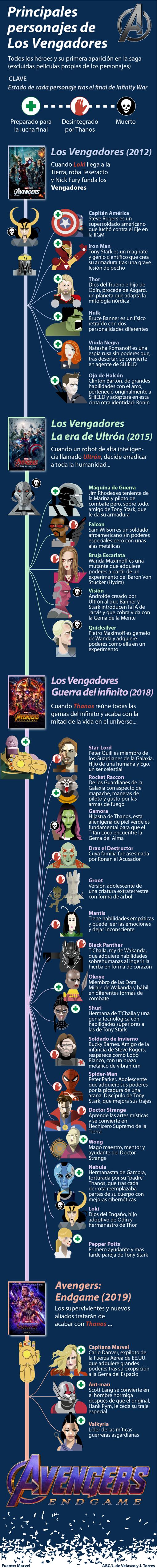 Gráfico con todos los superhéroes de Vengadores: endgame