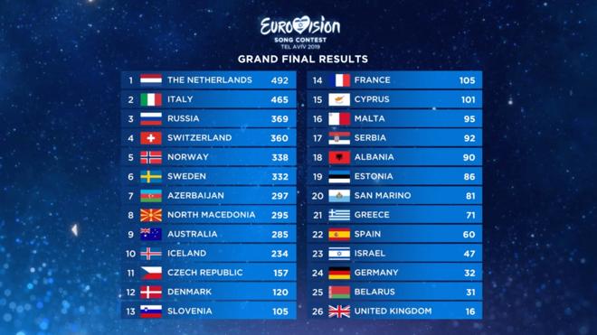 Tabla clasificatoria de la final del Festival de Eurovisión 2019