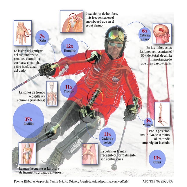 Lesiones en la cabeza por el snowboard
