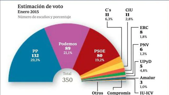 El Pp Ganaría Las Generales Con 132 Escaños Frente A 89 De Podemos Y 80