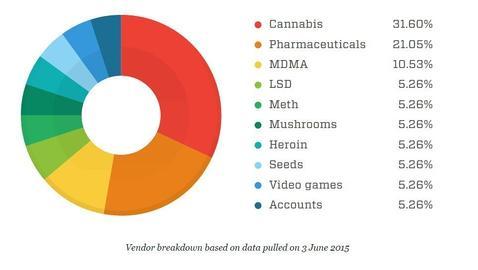 Lista de los productos más vendidos en el mercado negro de la «darknet»