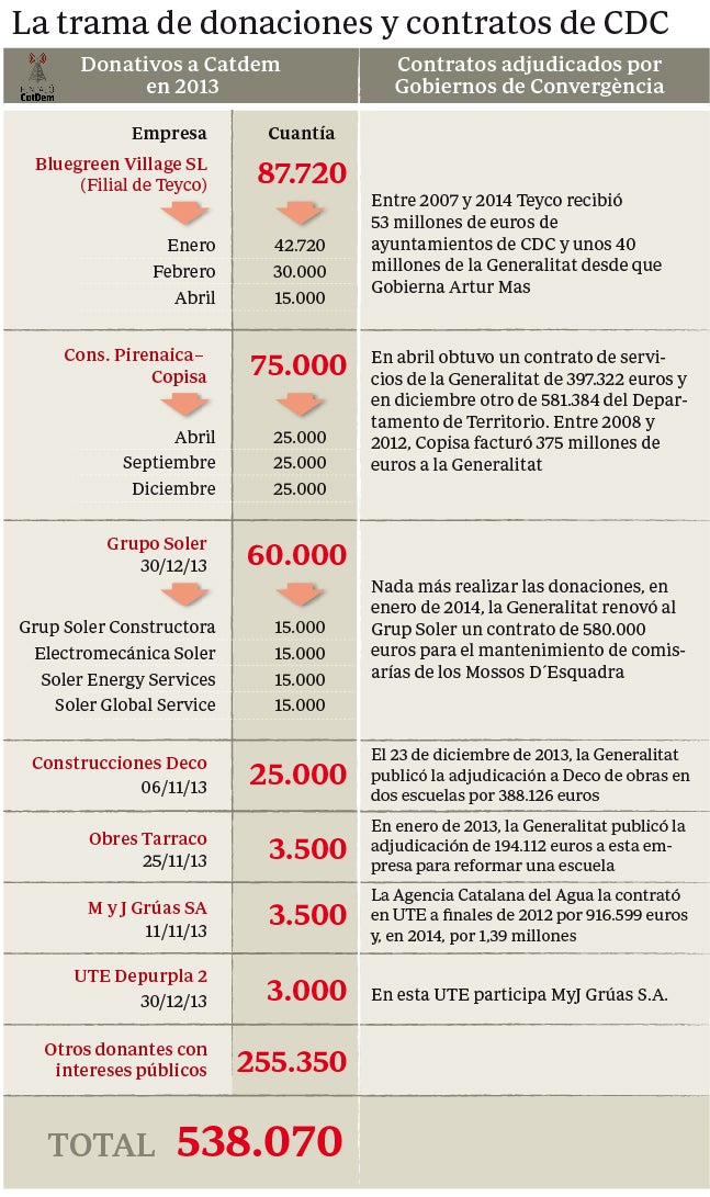 Artur Mas, el 26 de abril de 2013 durante la fiesta que celebró el Grup Soler, donante de la fundación de CDC