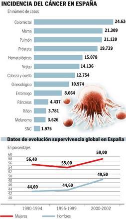 Uno de cada tres españoles padecerá un cáncer durante su vida