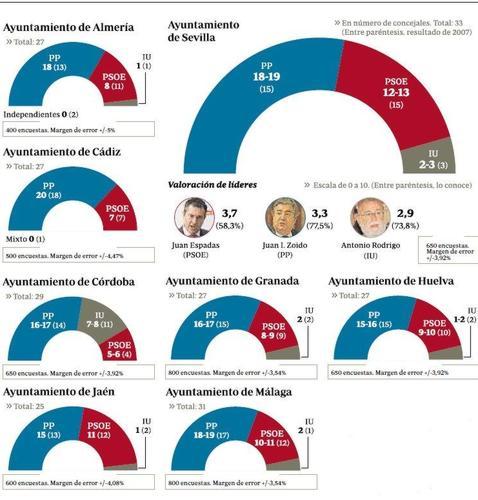 El PP arrasa en Andalucía