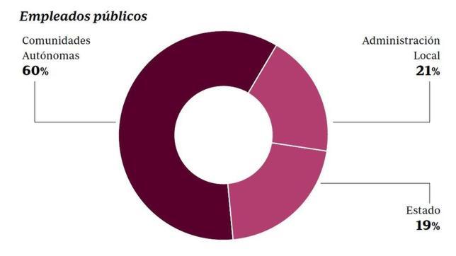 España tiene hoy 300.000 empleados públicos más que al inicio de la crisis