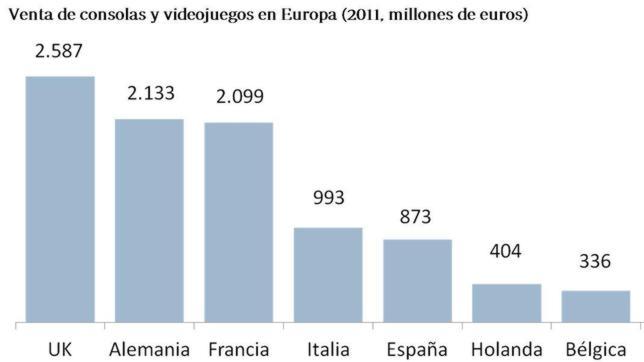 El sector del videojuego en España ingresó un 15% menos durante 2011