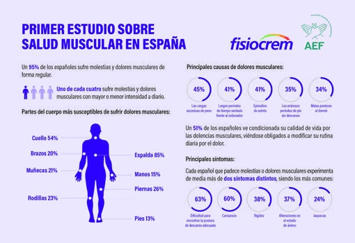 Infografía con los resultados del estudio