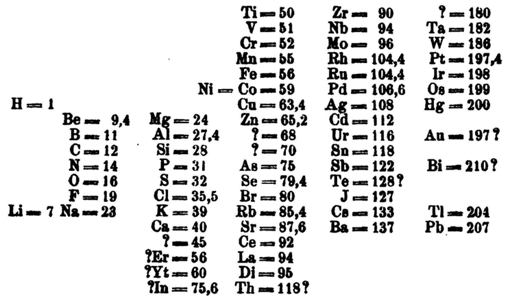 La tabla de Dmitri Mendeléyev completa (sin los elementos aún por descubrir)