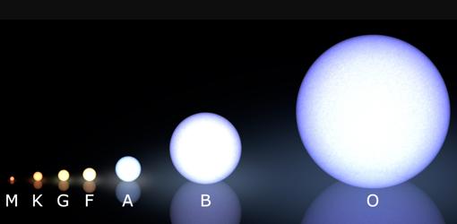 Cada estrella tiene distinto tamaño y temperatura y pertenece a un tipo. El Sol, de tipo G, no es de las más calientes ni de las más grandes. Cada tipo estelar fabrica los elementos químicos a su modo