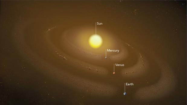 El Sol está rodeado por varios anillos de polvo anclados a la órbita de los planetas Mercurio, Venus y Tierra