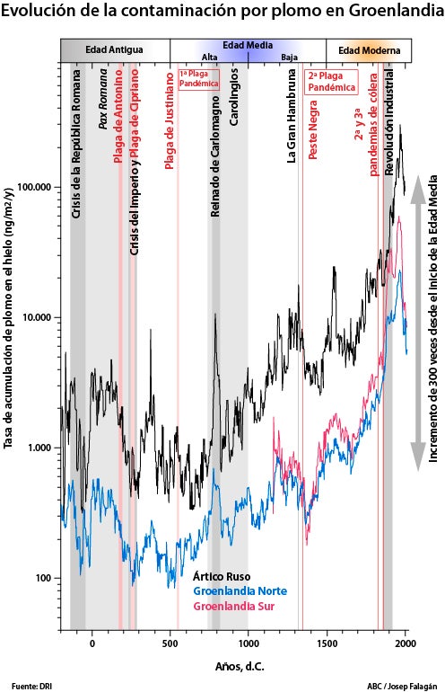 Evolución de la tasa de acumulación de plomo (en nanogramos por metro cuadrado y año) a lo largo del tiempo