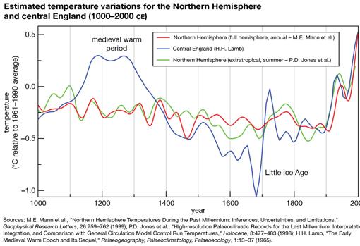 Evolución de los cambios en las temperaturas medias en el último milenio en el hemisferio norte (lÃneas roja y verde, según dos modelos distintos) y en Inglaterra central (azul). Se observa el calentamiento de la AnomalÃa Climática Medieval y el enfriamiento de la Pequeña Edad del Hielo