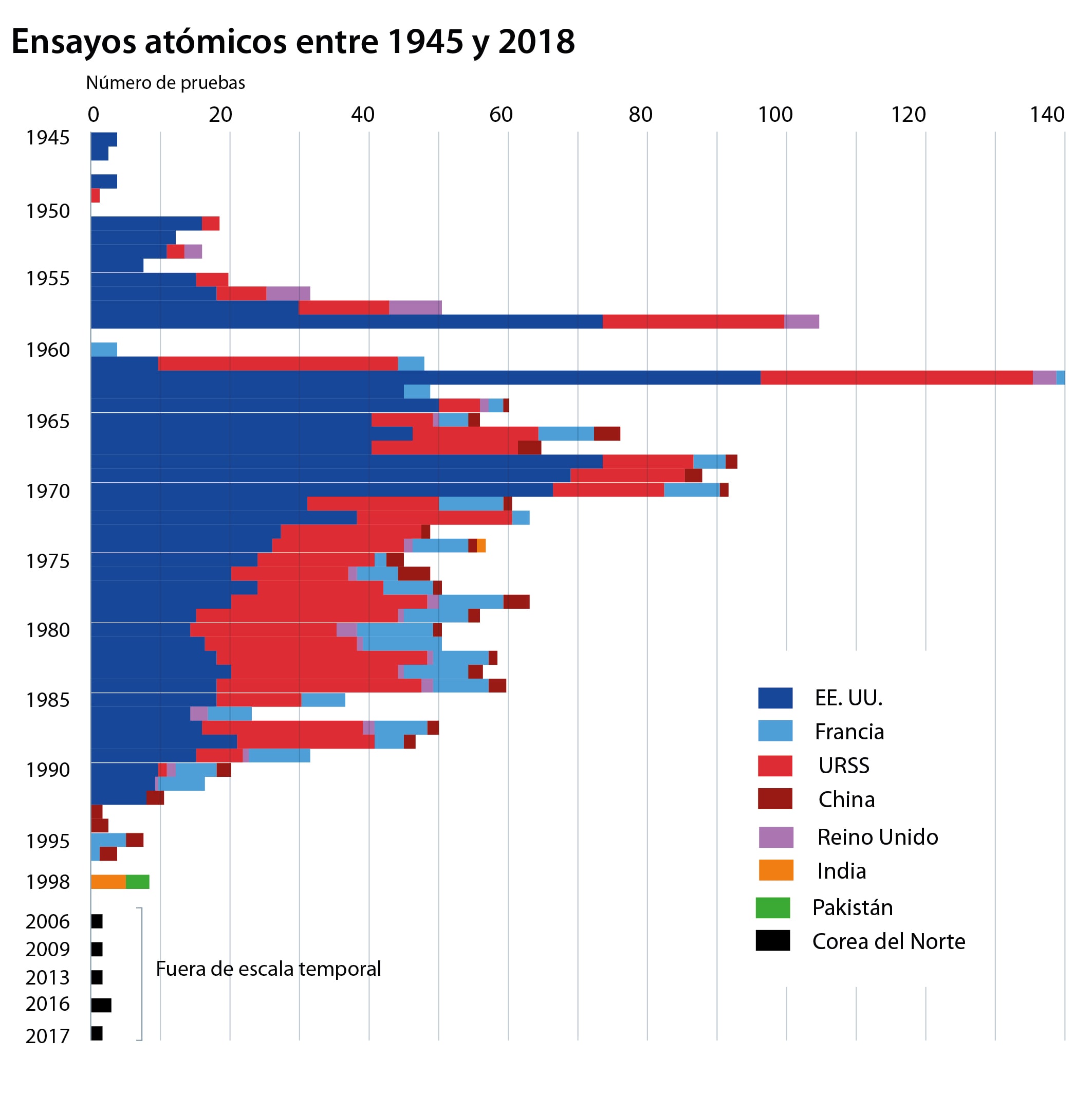 Evolución de los ensayos atómicos realizados entre 1945 y 2018