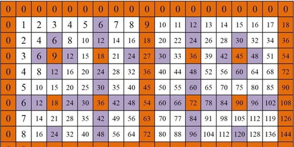 Las Increíbles Simetrías Ocultas De La Tabla De Multiplicar