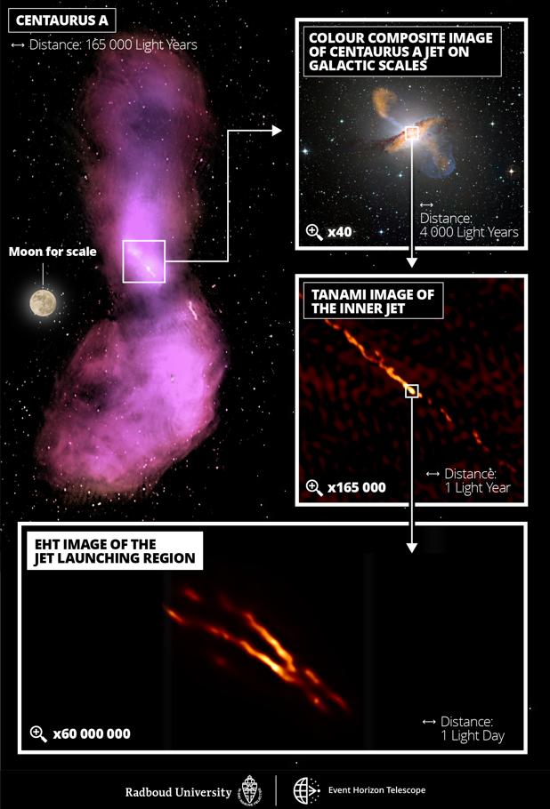 Arriba, a la izquierda, imagen de los observatorios ATCA y Parkes en la que se observa cómo los dos chorros emitidos por Centaurus A se dispersan y se convierten en dos enormes burbujas. Arriba, a la derecha, composición en color con un zoom de 40x en el que se observa el chorro captado por el observatorio APEX y el telescopio espacial Chandra. Justo debajo, una imagen con un zoom de 165.000x obtenida por los telescopios TANAMI. En la imagen inferior, obtenida por el EHT, con un zoom de 60.000.000x se muestra la zona concreta de la que surge el chorro