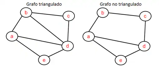 Figure 4: Triangulated graph, non-triangulated graph