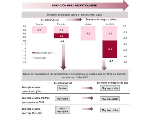 Efecto del desafío independentista sobre la economía catalana según la Airef
