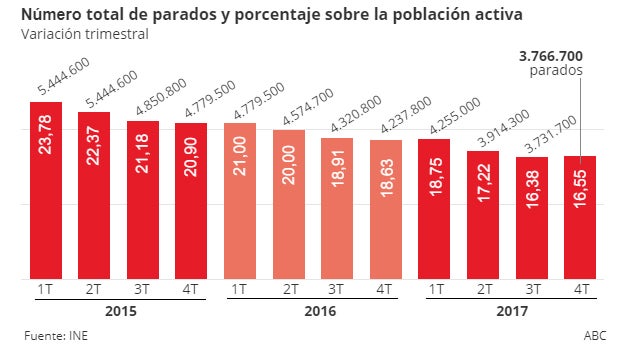 Número total de parados