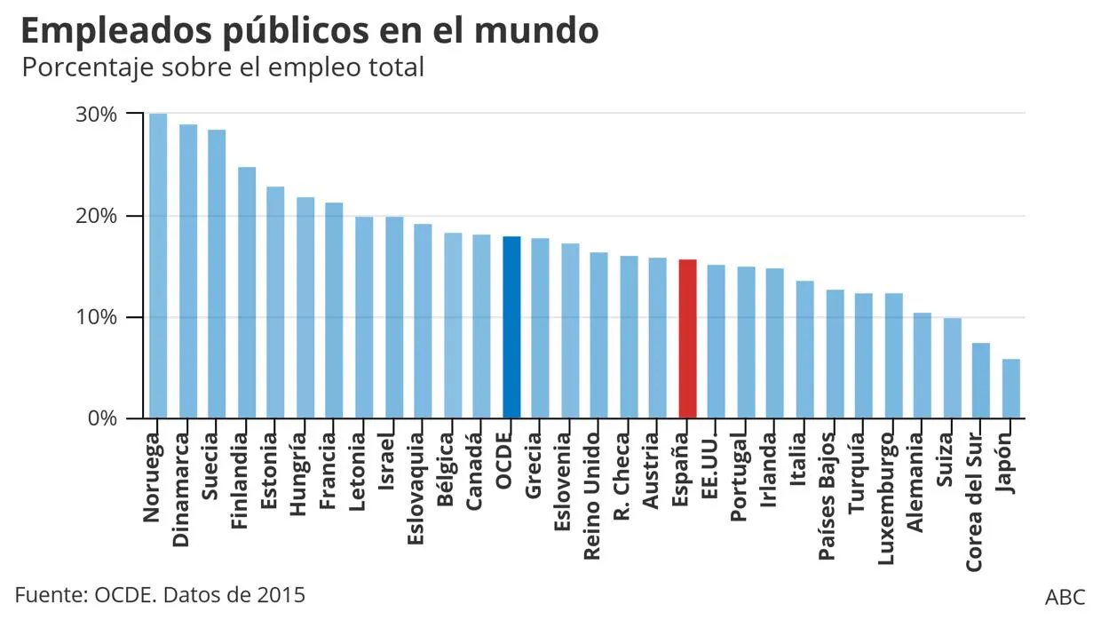 Que Paises Tienen Mas Funcionarios Que Espana