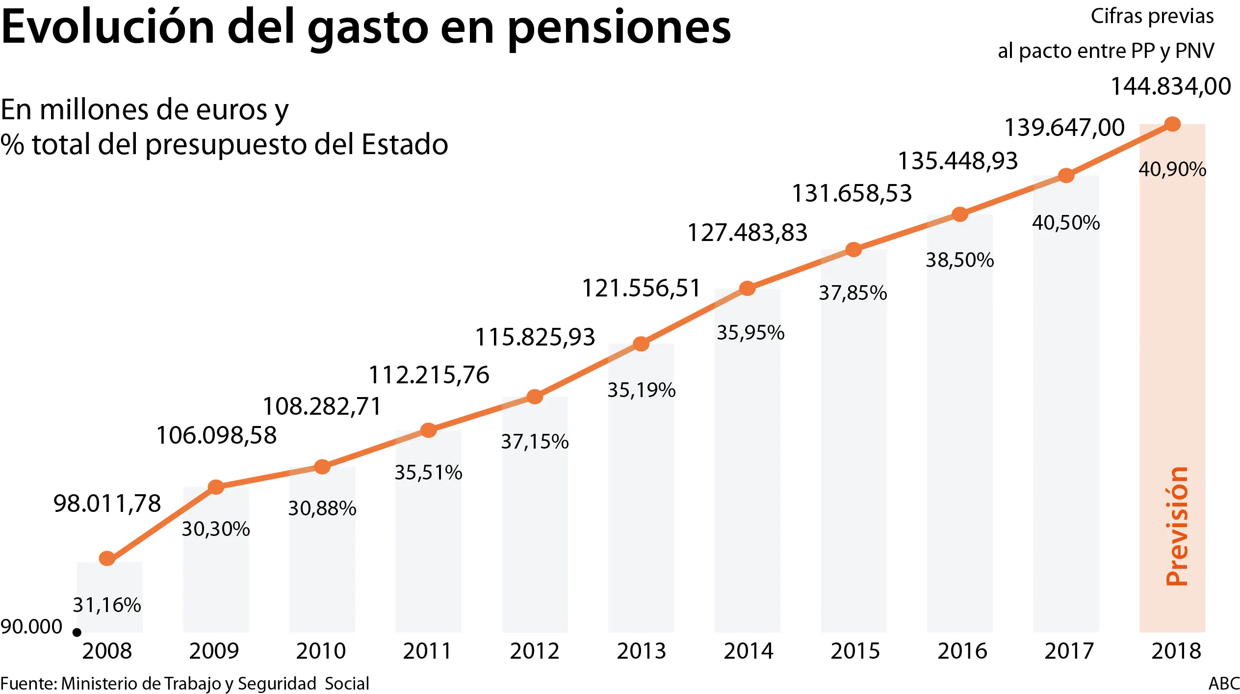 La Seguridad Social afronta pagos récord de 31.000 millones en