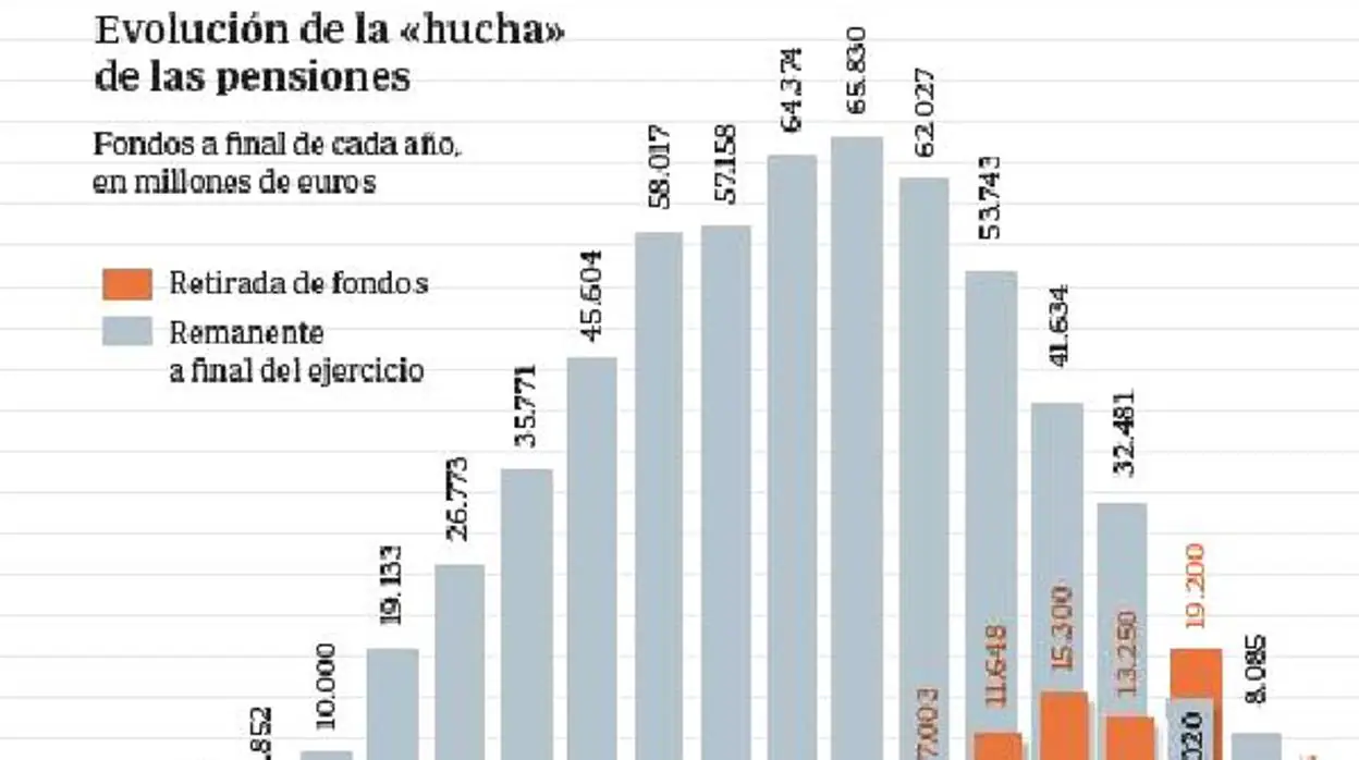 Valerio No Descarta Ahora Usar La «hucha De Las Pensiones»