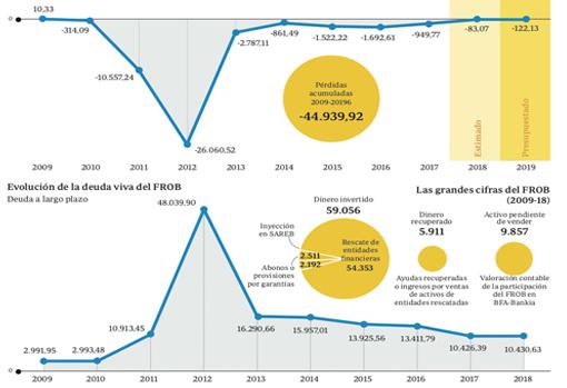 Cuenta de resultados del FROB (en millones de euros)
