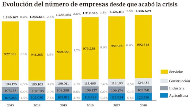 Fuente: Tesorería General de la Seguridad Social (empresas con asalariados)