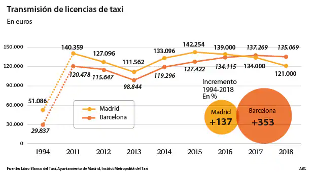 Las Licencias De Taxi Se Han Apreciado Mas Que El Ibex Y La