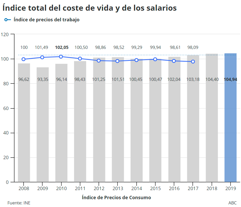 Respecto a 2017 y por sectores, los salarios sólo registraron incrementos en el comercio (1,8%), la hostelería (1,5%), la industria manufacturera (0,2%), la construcción (0,2%) y otros servicios (0,1%)