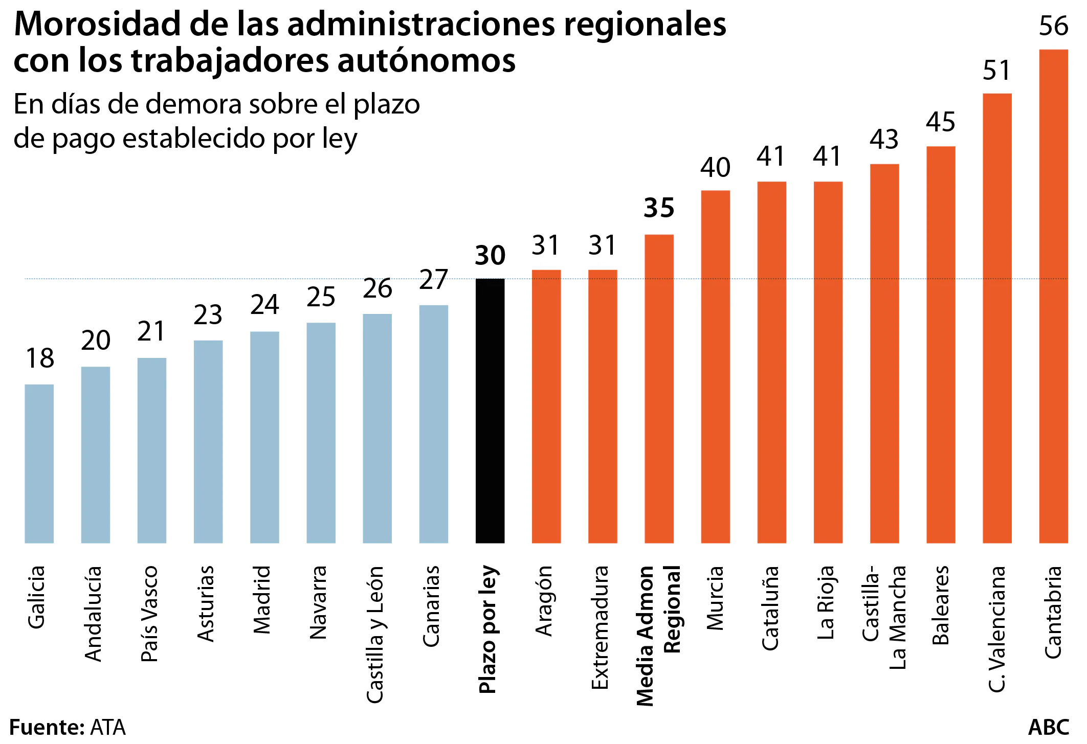 AUTÓNOMOS Y EMPRESAS: Cantabria, Jaén y la Diputación de Valencia repiten como los peores pagadores Morosidad-autonomias-autonomos--510x349