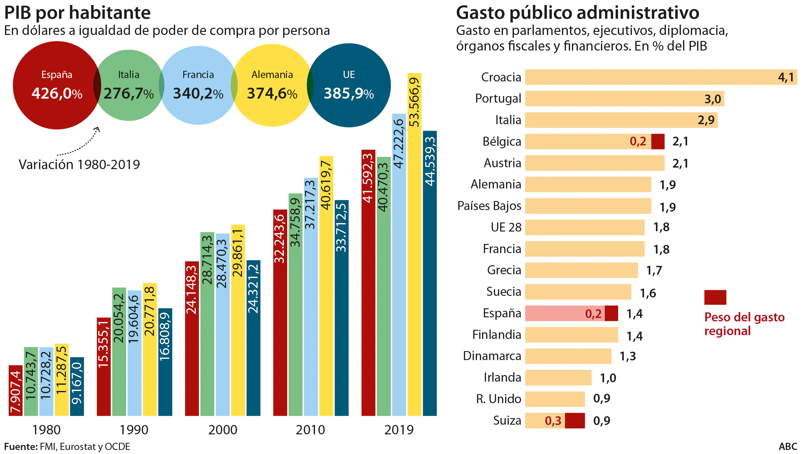 El Fmi Y La Ocde Desmienten La Ruina Del Estado De Las