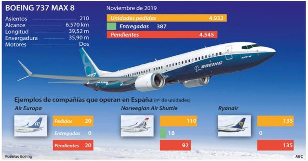 Boeing 737 / Boeing 737 Max How Much Could The Grounded Fleet Cost The