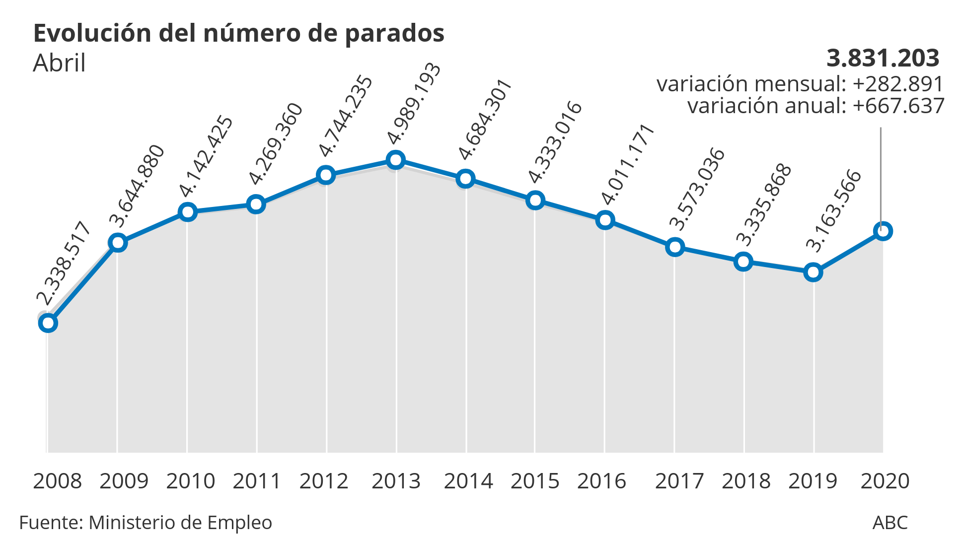 Paro La crisis del coronavirus destruye más de medio millón de empleos en abril y el paro roza