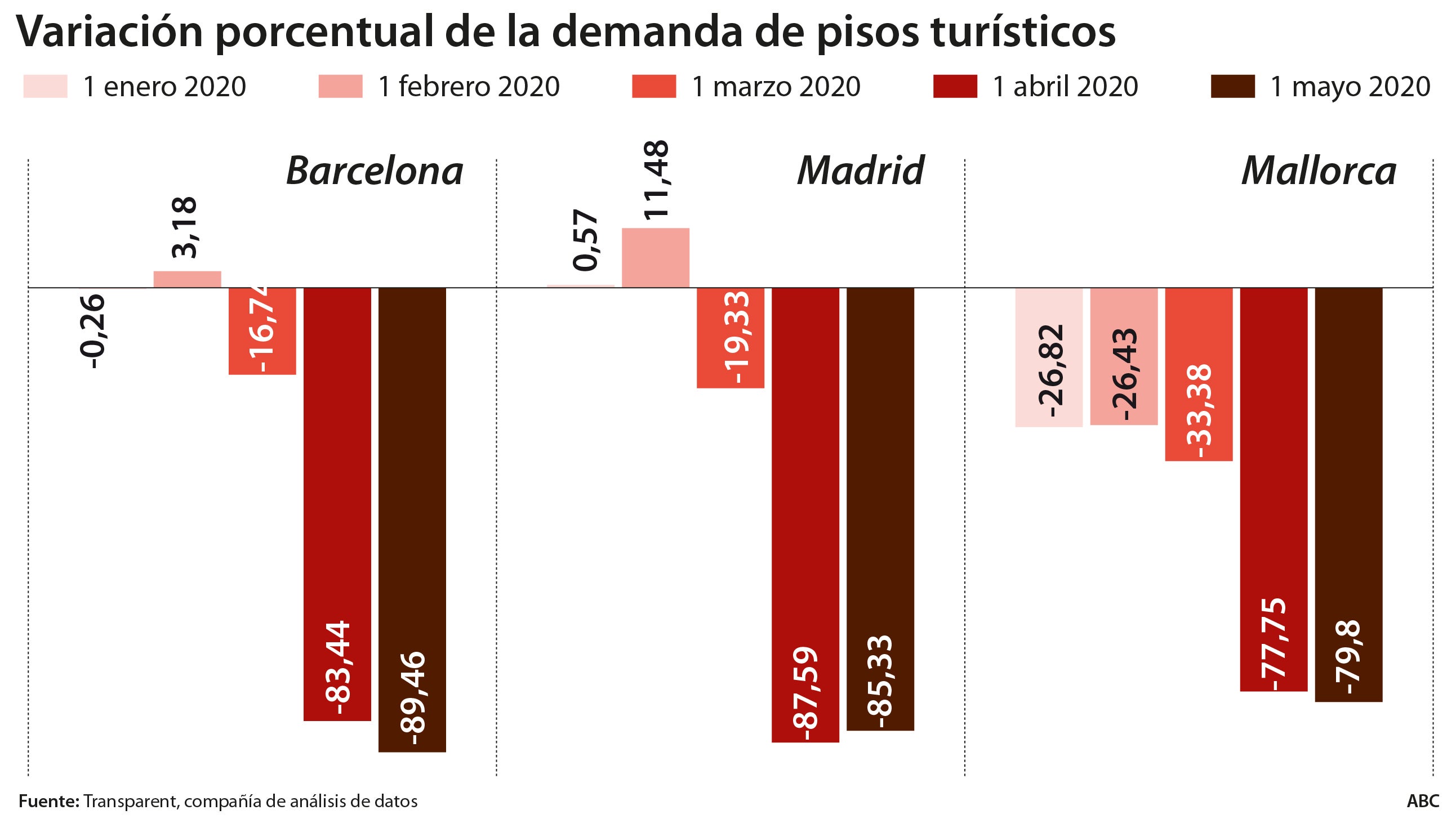 El virus tumba los pisos turísticos y da alas al alquiler residencial