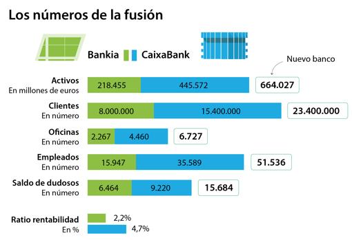 Sanchez Renuncia A Recuperar 16 000 Millones De Bankia