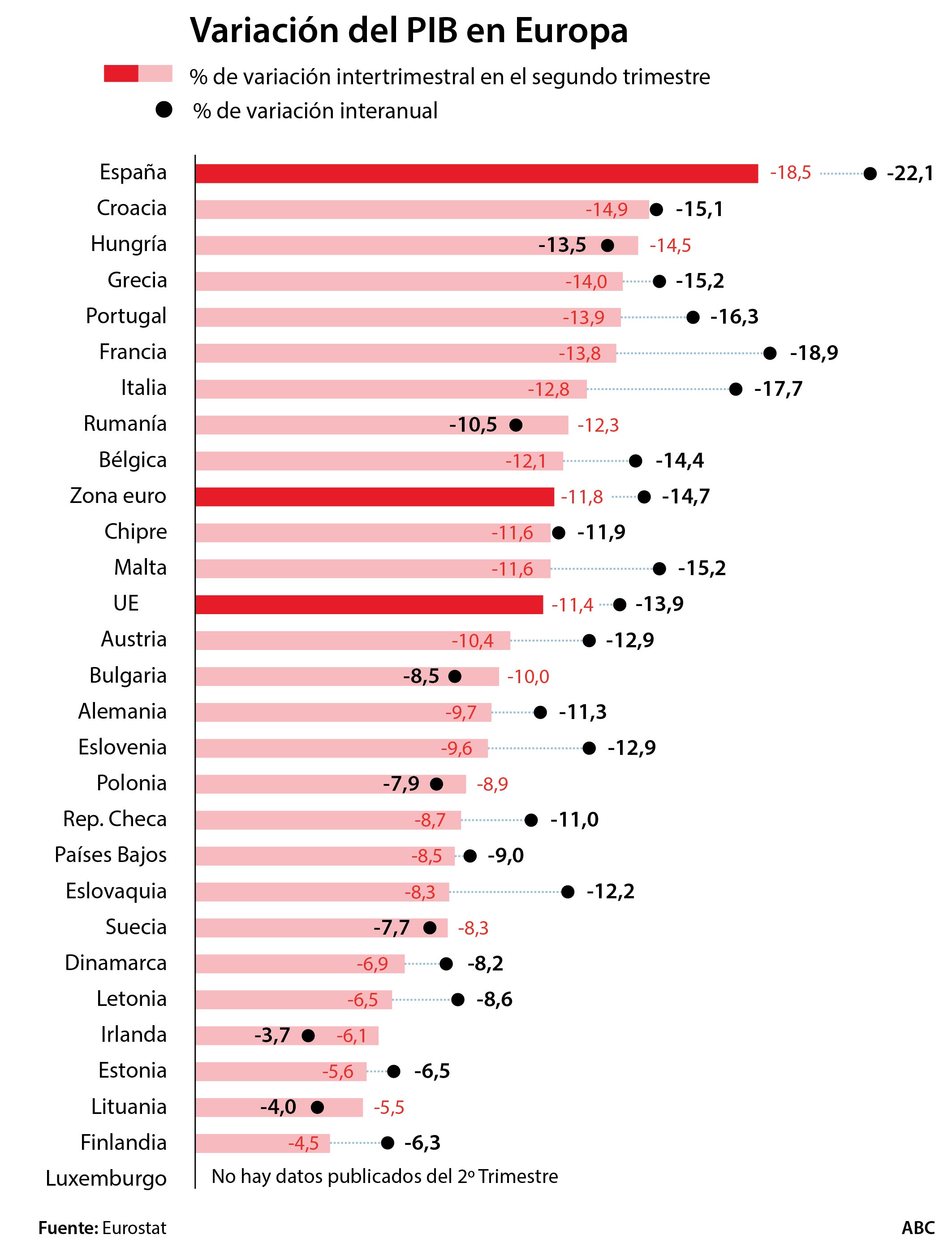 Espana Perdio 1 5 Millones De Empleos A Un Ritmo Tres Veces Mayor Que En La Ue