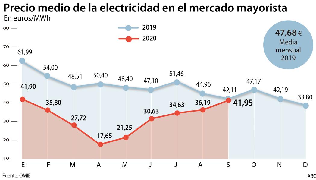 El Precio Medio De La Electricidad En Septiembre, El Más Caro De Todo ...