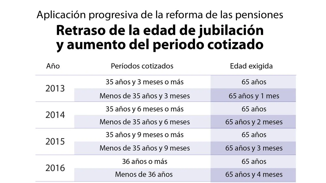 Novedades de 2021 la edad de jubilación se retrasa a 66 años y las