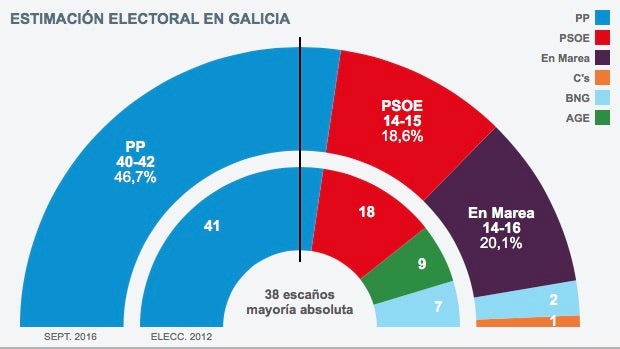 Encuesta Elecciones Gallegas El Pp Revalida La Mayoría Absoluta En