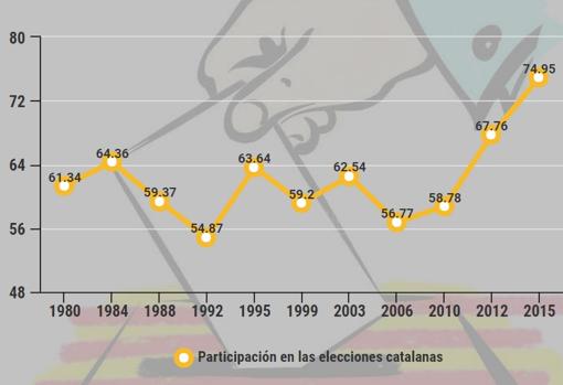 Evolución histórica de la participación en las elecciones catalanas
