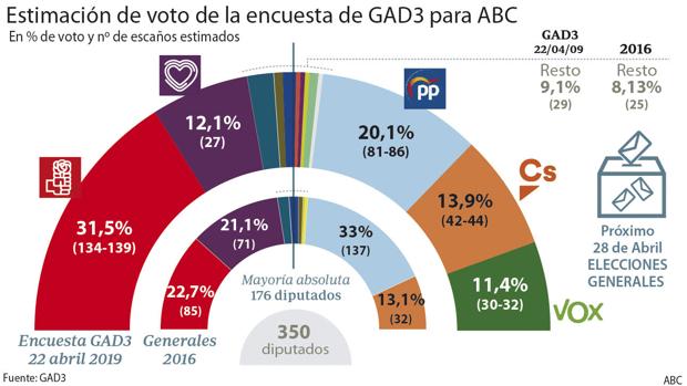 Encuesta Elecciones Generales: Sánchez Suma Con Podemos Y ERC, Pero Se ...