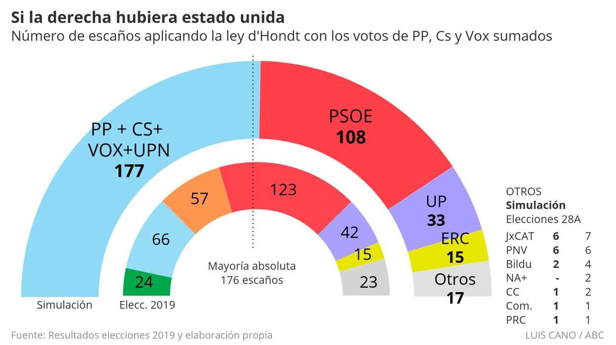 Quien Ganará Las Elecciones En España 2023