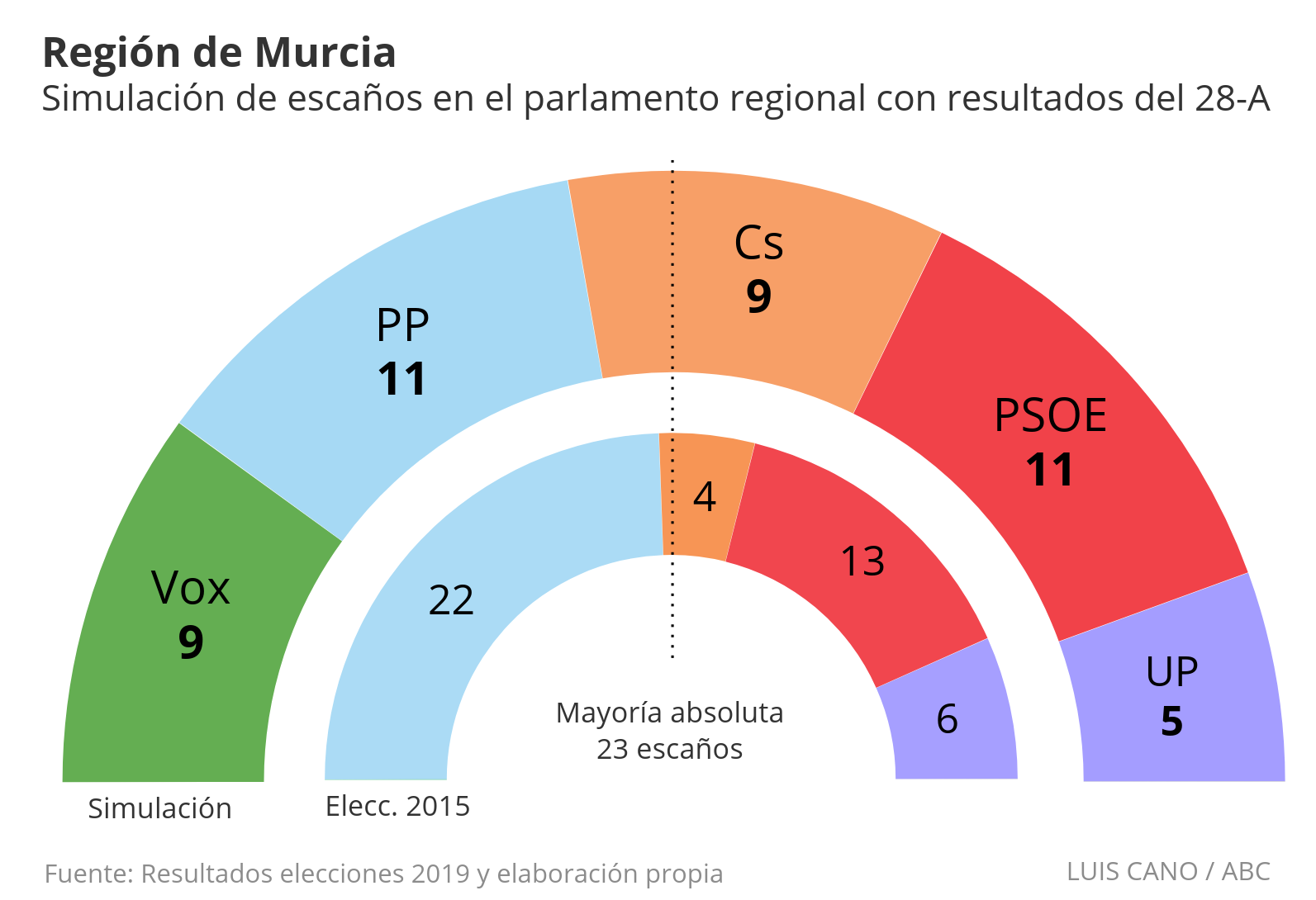 Así serán los resultados de las elecciones autonómicas si se repiten los votos de las generales