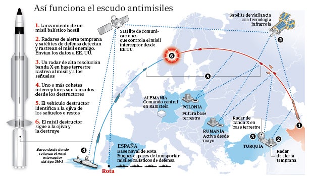 Sistema del escudo antimisiles Aegis