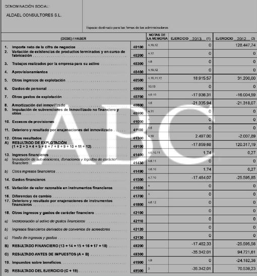En 2013 declaró pérdidas, por lo que el impuesto de Sociedades fue cero
