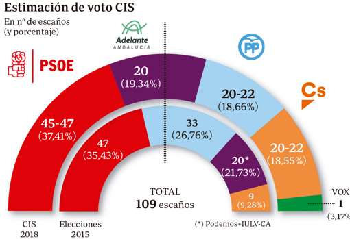 Estimación del CIS dos semanas antes de las elecciones andaluzas